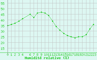 Courbe de l'humidit relative pour Jan (Esp)