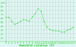 Courbe de l'humidit relative pour Le Luc - Cannet des Maures (83)
