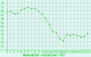 Courbe de l'humidit relative pour Perpignan Moulin  Vent (66)