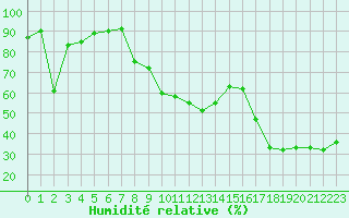 Courbe de l'humidit relative pour Cannes (06)