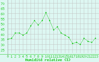 Courbe de l'humidit relative pour Ontinyent (Esp)