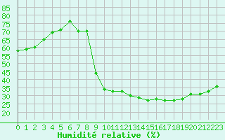 Courbe de l'humidit relative pour Madrid / Retiro (Esp)