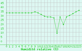Courbe de l'humidit relative pour Aizenay (85)