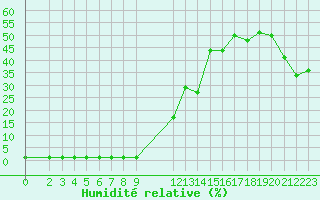 Courbe de l'humidit relative pour Samatan (32)