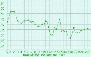 Courbe de l'humidit relative pour Gibraltar (UK)