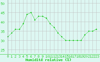 Courbe de l'humidit relative pour Madrid-Colmenar