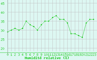 Courbe de l'humidit relative pour Grand Saint Bernard (Sw)