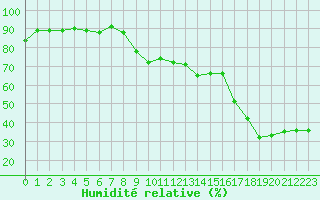 Courbe de l'humidit relative pour Six-Fours (83)