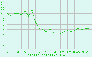 Courbe de l'humidit relative pour Bielsko-Biala