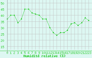 Courbe de l'humidit relative pour Sanary-sur-Mer (83)