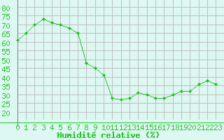 Courbe de l'humidit relative pour Albi (81)