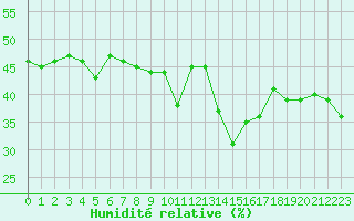 Courbe de l'humidit relative pour Jan (Esp)