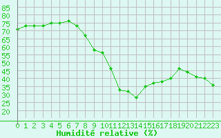 Courbe de l'humidit relative pour Plymouth (UK)
