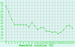 Courbe de l'humidit relative pour Alistro (2B)