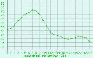 Courbe de l'humidit relative pour Saint-Maximin-la-Sainte-Baume (83)