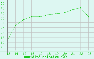 Courbe de l'humidit relative pour Aizenay (85)
