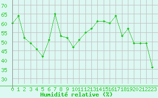 Courbe de l'humidit relative pour Cap Bar (66)