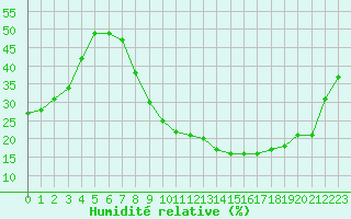 Courbe de l'humidit relative pour Valdepeas