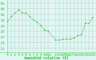 Courbe de l'humidit relative pour Aqaba Airport