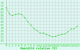 Courbe de l'humidit relative pour Meppen