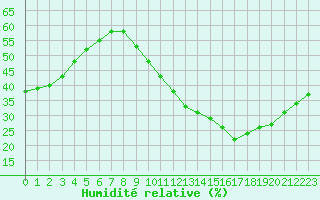 Courbe de l'humidit relative pour Pau (64)