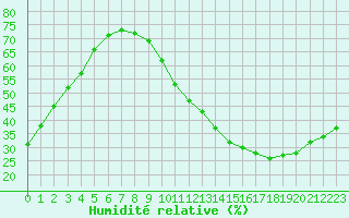 Courbe de l'humidit relative pour Jan (Esp)