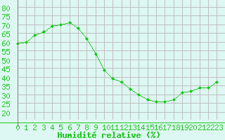 Courbe de l'humidit relative pour Madrid-Colmenar