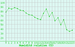 Courbe de l'humidit relative pour Grand Saint Bernard (Sw)