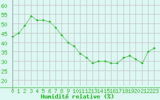 Courbe de l'humidit relative pour Toulon (83)