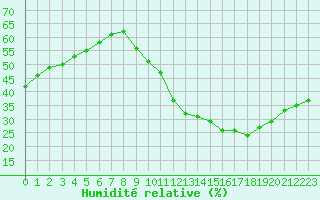 Courbe de l'humidit relative pour Montredon des Corbires (11)