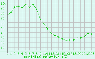 Courbe de l'humidit relative pour Montauban (82)