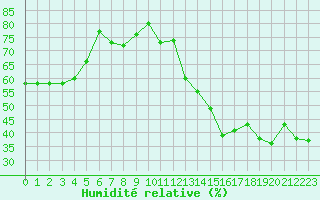 Courbe de l'humidit relative pour Nice (06)