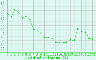 Courbe de l'humidit relative pour Nyon-Changins (Sw)