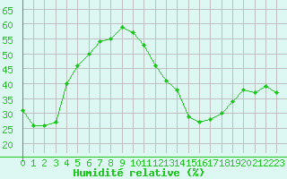 Courbe de l'humidit relative pour Sanary-sur-Mer (83)