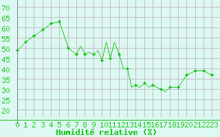 Courbe de l'humidit relative pour Madrid-Colmenar