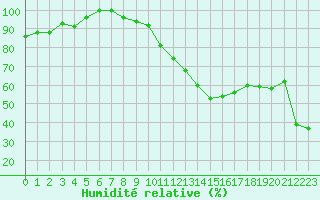 Courbe de l'humidit relative pour Nyon-Changins (Sw)