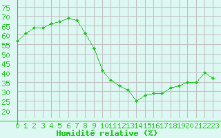 Courbe de l'humidit relative pour Munte (Be)