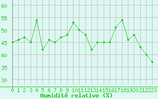 Courbe de l'humidit relative pour Lons-le-Saunier (39)
