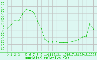 Courbe de l'humidit relative pour Rodez (12)