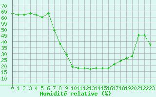 Courbe de l'humidit relative pour Aranda de Duero
