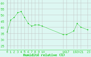 Courbe de l'humidit relative pour Tryvasshogda Ii