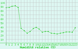Courbe de l'humidit relative pour Kohlgrub, Bad (Rossh