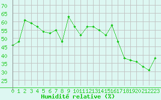 Courbe de l'humidit relative pour Cap Bar (66)