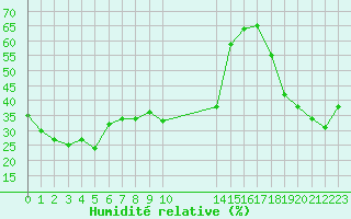 Courbe de l'humidit relative pour Saentis (Sw)