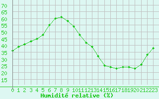 Courbe de l'humidit relative pour Carrion de Calatrava (Esp)
