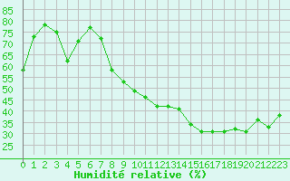 Courbe de l'humidit relative pour Saint-Etienne (42)