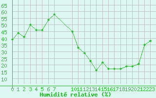 Courbe de l'humidit relative pour Avila - La Colilla (Esp)