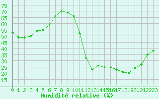 Courbe de l'humidit relative pour Avila - La Colilla (Esp)