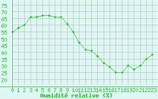 Courbe de l'humidit relative pour Ontinyent (Esp)