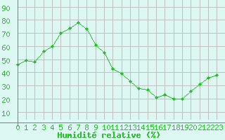 Courbe de l'humidit relative pour Aurillac (15)